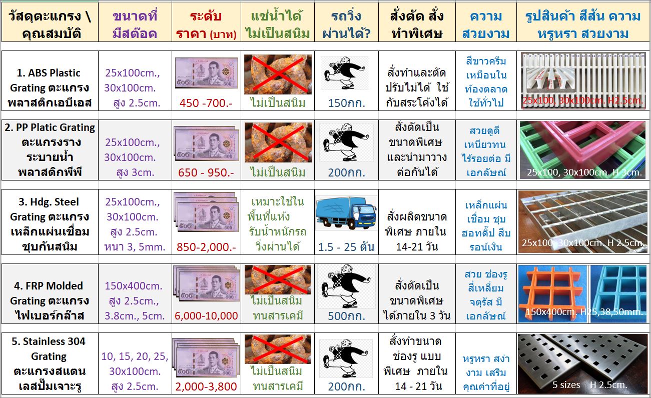 grating materials shopping guidance วิธีการเลือกซื้อตะแกรงระบายน้ำล้น แยกตามวัสดุพลาสติก เหล็ก ไฟเบอร์กล๊าส สแตนเลส